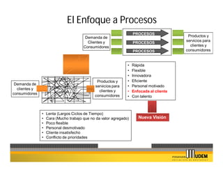 El Enfoque a Procesos
                                                                   PROCESOS
                                        Demanda de                                        Productos y
                                         Clientes y                                      servicios para
                                                                   PROCESOS
                                       Consumidores                                        clientes y
                                                                   PROCESOS              consumidores


                                                               •   Rápida
                                                               •   Flexible
                                                               •   Innovadora
                                              Productos y      •   Eficiente
 Demanda de                                                    •   Personal motivado
                                             servicios para
  clientes y
                                               clientes y      •   Enfocada al cliente
consumidores
                                             consumidores      •   Con talento



               •   Lenta (Largos Ciclos de Tiempo)
               •   Cara (Mucho trabajo que no da valor agregado)      Nueva Visión
               •   Poco flexible
               •   Personal desmotivado
               •   Cliente insatisfecho
               •   Conflicto de prioridades
 