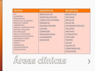 CRITICAS SEMICRITICAS NO CRITICAS
UCI
QUIROFANO
HEMODIALISIS
SERVICIO DE QUEMADOS
BANCO DE SANGRE
LABORATORIO
GENETICA, REPRODUCCION
ASISTIDA, PATOLOGIA
RECUPERACION
AREA DE CURACIONES
CONSULTAS QUIRURGICAS
ONCOLOGIA CLINICA
HEMATOLOGIA
RAYOS X
CARDIOLOGIA
INTERVENCIONISTA
ESTERILIZACION
SERVICIOS DE
HOSPITALIZACION
CONSULTA EXTERNA
FARMACIA
REHABILITACION
COCINA
COMEDOR
IMAGENOLOGIA
LAVANDERIA
ALMACEN
BIBLIOTECA
OFICINAS
PASILLOS
SALAS DE
ESPERAVESTIBULOS
TALLERES
ARCHIVO
ESTADISTICA
COSTURA
TEATRO
AULAS
SALON DE
CONFERENCIAS
ESCALERAS
 
