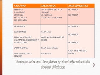 AREA/TIPO AREA CRITICA AREA SEMICRITICA
TERMINAL
QUIROFANO
CUBICULO
TRASPLANTES
AISLAMIENTO
APLICAR UNA VEZ A LA
SEMANA
AL INGRESO
Y EGRESO DE PACIENTE
NO APLICA
NO APLICA
EXAUSTIVOS
QUIROFANOS
TERAPIA, AREAS DE
QUEMADOS, ONCOLOGIA Y
HEMATOLOGIA.
LABORATORIOS
SALAS O SERVICIOS
CLINICOS
CADA MES
CADA MES O EN CASO DE
BROTE.
CADA 1 A 3 MESES
NO APLICA
NO APLICA
NO APLICA
NO APLICA
CADA TRES MESES O
BROTES
 