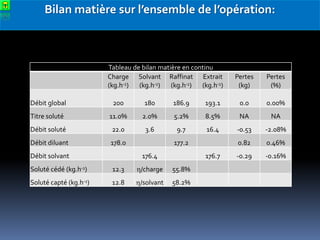 Exercice AZprocede colonne d'extraction pilote prise en main | PPTX