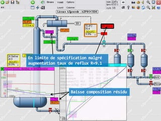 En limite de spécification malgré
augmentation taux de reflux R=9.1

Baisse composition résidu

 