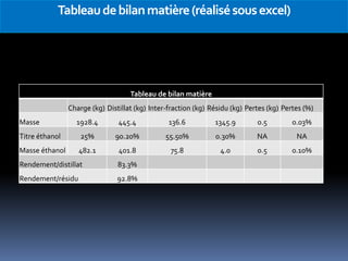 Tableau de bilan matière (réalisé sous excel)

Tableau de bilan matière
Charge (kg) Distillat (kg) Inter-fraction (kg) Résidu (kg) Pertes (kg) Pertes (%)
Masse

1928.4

445.4

136.6

1345.9

0.5

0.03%

Titre éthanol

25%

90.20%

55.50%

0.30%

NA

NA

Masse éthanol

482.1

401.8

75.8

4.0

0.5

0.10%

Rendement/distillat

83.3%

Rendement/résidu

92.8%

 
