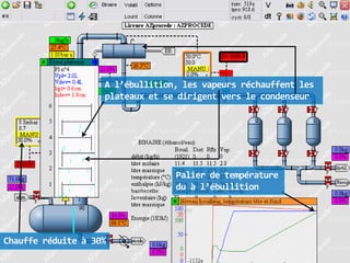 A l’ébullition, les vapeurs réchauffent les
plateaux et se dirigent vers le condenseur

Palier de température
du à l’ébullition

Chauffe réduite à 30%

 