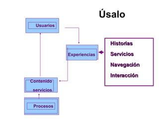 Úsalo Procesos Contenido servicios Usuarios Experiencias Historias Servicios Navegación  Interacción 