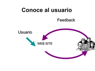 Conoce al usuario Usuario Feedback WEB SITE 