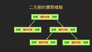 二元樹的實際樣貌
儲存內容 指標指標
儲存內容 指標指標儲存內容 指標指標
儲存內容 指標指標 儲存內容 指標指標
 