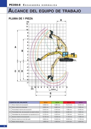 16 
PC350-8 E X C A V A D O R A H I D R Á U L I C A 
ALCANCE DEL EQUIPO DE TRABAJO 
G.L. 
H 
11 10 9 8 7 6 5 4 3 2 1 0 
(m) 
G 
F 
12 
11 
10 
9 
8 
7 
6 
5 
4 A 
3 
2 
1 
0 
-1 
-2 
-3 
-4 
-5 
-6 
-7 
B 
C E D 
(m) 
2,44 m 
PLUMA DE 1 PIEZA 
LONGITUD DEL BALANCÍN 2,2 m 2,6 m 3,2 m 4,0 m 
A Altura máxima de excavación 9.580 mm 9.965 mm 10.210 mm 10.550 mm 
B Altura máxima de descarga 6.595 mm 6.895 mm 7.110 mm 7.490 mm 
C Profundidad máxima de excavación 6.355 mm 6.705 mm 7.380 mm 8.180 mm 
D Profundidad máx. de excavación en pared vertical 5.120 mm 5.880 mm 6.480 mm 7.280 mm 
E Profundidad máx. de excavación con recorrido de 2,4 m 6.130 mm 6.520 mm 7.180 mm 8.045 mm 
F Alcance máximo de excavación 10.155 mm 10.550 mm 11.100 mm 11.900 mm 
G Alcance máximo al nivel del suelo 9.950 mm 10.355 mm 10.920 mm 11.730 mm 
H Radio mínimo de giro 4.390 mm 4.400 mm 4.310 mm 4.320 mm 
 