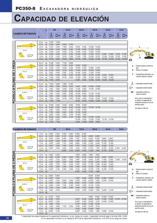 18 
PC350-8 E X C A V A D O R A H I D R Á U L I C A 
CAPACIDAD DE ELEVACIÓN 
6,0 m kg *3.950 *3.950 
4,5 m kg *4.000 3.800 *6.950 6.750 
3,0 m kg *4.150 3.550 *7.850 6.400 *9.500 9.200 *12.800 *12.800 
1,5 m kg *4.500 3.400 *8.650 6.050 *11.050 8.600 *15.750 13.400 
0,0 m kg *5.050 3.450 *9.250 5.750 *12.000 8.100 *17.000 12.550 
-1,5 m kg *5.850 3.650 9.150 5.550 *12.300 7.800 *17.000 12.150 *9.550 *9.550 *6.750 *6.750 
-3,0 m kg 6.750 4.100 *9.100 5.500 *11.950 7.700 *16.200 12.150 *15.300 *15.300 *9.700 *9.700 
-4,5 m kg *6.750 5.000 *8.000 5.600 *10.700 7.800 *14.250 12.350 *19.750 *19.750 *14.700 *14.700 
4,0 m 
1.014 kg 
1,38 m³ 
6,0 m kg *5.200 5.100 *7.150 6.800 
4,5 m kg *5.350 4.450 *7.700 6.550 *9.050 *9.050 
3,0 m kg *5.650 4.100 *8.500 6.250 *10.500 8.950 *14.800 14.050 
1,5 m kg *6.200 3.950 *9.150 5.950 *11.800 8.400 *16.450 12.950 
0,0 m kg 6.550 4.000 9.350 5.750 *12.400 8.050 *17.250 12.400 
-1,5 m kg 7.050 4.300 9.200 5.600 *12.350 7.850 *16.750 12.300 *9.550 *9.550 
-3,0 m kg *7.550 4.950 *8.750 5.600 *11.500 7.900 *15.250 12.450 *17.650 *17.650 
-4,5 m kg *7.350 6.400 *9.550 8.050 *12.600 12.600 *16.250 *16.250 
6,0 m kg *7.450 5.800 *7.850 6.700 
4,5 m kg *7.600 5.000 *8.300 6.500 *9.900 9.350 *12.950 *12.950 
3,0 m kg 7.300 4.600 *9.000 6.200 *11.250 8.800 *15.450 13.600 
1,5 m kg 7.150 4.450 *9.500 5.950 *12.250 8.350 
0,0 m kg 7.300 4.500 9.400 5.800 *12.550 8.050 *14.700 12.400 
-1,5 m kg 7.950 4.900 9.300 5.700 *12.200 7.950 *16.100 12.450 
-3,0 m kg *7.950 5.800 *8.100 5.800 *10.950 8.000 *14.200 12.650 *17.050 *17.050 
-4,5 m kg *7.350 *7.350 *8.250 *8.250 *10.950 *10.950 *13.000 *13.000 
6,0 m kg *8.300 6.500 *8.200 6.600 *9.050 *9.050 
4,5 m kg *8.200 5.500 *8.550 6.400 *10.200 9.200 *13.750 *13.750 
3,0 m kg 8.000 5.000 *9.150 6.150 *11.500 8.700 
1,5 m kg 7.750 4.800 9.500 5.900 *12.350 8.250 
0,0 m kg 8.000 4.950 9.350 5.750 *12.500 7.950 
-1,5 m kg *8.650 5.400 *9.200 5.700 *11.950 7.900 *15.400 12.450 
-3,0 m kg *8.550 6.550 *10.500 8.050 *13.350 12.550 *14.700 *14.700 
-4,5 m kg *7.700 *7700 *6.500 *6.500 *9.800 *9.800 
– Alcance desde el centro de 
giro 
– Altura a la cuchara 
– Capacidad de elevación, con 
cuchara, fijación y cilindro 
– Capacidad nominal frontal 
– Capacidad nominal lateral 
– Capacidad nominal en 
alcance máximo 
A 
B 
C 
Sin el cazo, la articulación o 
el cilindro, la capacidad de 
elevación aumenta en los res-pectivos 
pesos. 
Con tejas de 700 mm 
Longitud del balancín 9,0 m 7,5 m 6,0 m 4,5 m 3,0 m 
* Capacidad de carga limitada por la capacidad hidráulica, no por riesgo de vuelco. Capacidad nominal según normas SAE J1097. 
En la capacidad nominal no se rebasa el 87% de la capacidad hidráulica, ni el 75% de la carga de vuelco. 
PC350LC-8 PLUMA DE 2 PIEZAS PC350LC-8 PLUMA DE 1 PIEZA 
– Alcance desde el centro de 
giro 
– Altura a la cuchara 
– Capacidad de elevación, con 
cuchara, fijación y cilindro 
– Capacidad nominal frontal 
– Capacidad nominal lateral 
– Capacidad nominal en 
alcance máximo 
A 
B 
C 
Sin el cazo, la articulación o 
el cilindro, la capacidad de 
elevación aumenta en los res-pectivos 
pesos. 
Con tejas de 700 mm 
A 
B 
7,5 m 6,0 m 4,5 m 3,0 m 1,5 m 
Longitud del balancín 
7,5 m kg 3.400* 3.400* 4.050* 4.050* 6.350* 6.350* 
6,0 m kg 3.250* 3.250* 6.150* 4.900 6.550* 6.550* 6.850* 6.850* 
4,5 m kg 3.250* 3.250* 6.400* 4.800 7.150* 6.700 8.350* 8.350* 8.850* 8.850* 
3,0 m kg 3.350* 3.300 6.800 4.600 7.900* 6.350 9.650* 9.150 13.100* 13.100* 
1,5 m kg 3.550* 3.200 7.150 4.400 8.650* 5.950 11.050* 8.500 15.700* 13.250 
0,0 m kg 3.900* 3.250 7.000 4.200 9.150* 5.650 11.900* 8.000 16.800* 12.350 
-1,5 m kg 4.400* 3.450 6.850 4.100 9.100 5.500 12.100* 7.700 16.700* 12.000 8.250* 8.250* 
-3,0 m kg 6.800* 4.100 8.950* 5.450 11.650* 7.650 15.750* 12.000 
7,5 m kg 4.550* 4.550* 7.200* 6.800 7.650* 7.650* 
6,0 m kg 4.350* 4.350* 4.500* 4.500* 7.300* 6.750 8.150* 8.150* 8.650* 8.650* 
4,5 m kg 4.400* 4.150 6.950* 4.650 7.800* 6.500 9.300* 9.300* 11.850* 11.850* 17.000* 17.000* 
3,0 m kg 4.550* 3.850 7.200* 4.500 8.500* 6.150 10.600* 8.850 14.300* 13.900 
1,5 m kg 4.900* 3.750 7.100 4.350 9.100* 5.850 11.750* 8.300 16.350* 12.800 
0,0 m kg 5.450* 3.800 7.000 4.250 9.300 5.650 12.250* 7.950 17.000* 12.250 
-1,5 m kg 6.400* 4.100 6.950 4.200 9.150 5.550 12.100* 7.750 16.350* 12.150 
-3,0 m kg 8.450* 5.550 11.150* 7.800 
7,5 m kg 6.800* 6.800* 8.550* 8.550* 
6,0 m kg 6.550* 5.450 7.950* 6.650 8.950* 8.950* 10.800* 10.800* 
4,5 m kg 6.550* 4.700 6.600* 4.600 8.350* 6.400 10.050* 9.250 13.250* 13.250* 
3,0 m kg 6.800* 4.350 7.300 4.500 8.950* 6.150 11.250* 8.700 
1,5 m kg 6.900 4.250 7.150 4.400 9.400* 5.850 12.150* 8.250 
0,0 m kg 7.100 4.350 7.050 4.300 9.350 5.700 12.350* 7.950 
-1,5 m kg 7.400* 4.700 9.150* 5.650 11.900* 7.850 15.600* 12.250 
-3,0 m kg 
7,5 m kg 8.700* 7.950 9.000* 9.000* 10.200* 10.200* 
6,0 m kg 8.250* 6.100 8.250* 6.550 9.350* 9.350* 11.600* 11.600* 15.700* 15.700* 
4,5 m kg 8.050* 5.200 8.550* 6.350 10.350* 9.100 13.500* 13.500* 
3,0 m kg 7.650 4.750 9.150* 6.050 11.500* 8.550 
1,5 m kg 7.500 4.600 7.100 4.350 9.450 5.800 12.250* 8.100 
0,0 m kg 7.700 4.700 9.300 5.650 12.300* 7.850 
-1,5 m kg 8.000* 5.150 8.900* 5.650 11.650* 7.800 14.850* 12.250 
-3,0 m kg 
3,2 m 
1.014 kg 
1,38 m³ 
2,55 m 
1.014 kg 
1,38 m³ 
2,2 m 
1.014 kg 
1,38 m³ 
4,0 m 
1.014 kg 
1,38 m³ 
3,2 m 
1.014 kg 
1,38 m³ 
2,55 m 
1.014 kg 
1,38 m³ 
2,2 m 
1.014 kg 
1,38 m³ 
 