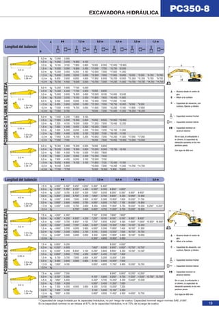 PC350-8 EXCAVADORA HIDRÁULICA 
19 
6,0 m kg *3.950 3.900 
4,5 m kg *4.000 3.400 *6.950 6.150 
3,0 m kg *4.150 3.150 *7.850 5.800 *9.500 8.350 *12.800 *12.800 
1,5 m kg *4.500 3.050 *8.650 5.450 *11.050 7.750 *15.750 12.000 
0,0 m kg *5.050 3.050 9.200 5.150 *12.000 7.300 *17.000 11.200 
-1,5 m kg *5.850 3.250 9.050 5.000 *12.300 7.000 *17.000 10.800 *9.550 *9.550 *6.750 *6.750 
-3,0 m kg 6.650 3.650 8.950 4.900 *11.950 6.900 *16.200 10.800 *15.300 *15.300 *9.700 *9.700 
-4,5 m kg *6.750 4.450 *8.000 5.000 *10.700 7.000 *14.250 11.000 *19.750 *19.750 *14.700 *14.700 
6,0 m kg *5.200 4.600 *7.150 6.200 
4,5 m kg *5.350 4.000 *7.700 5.950 *9.050 8.650 
3,0 m kg *5.850 3.650 *8.500 5.650 *10.500 8.100 *14.800 12.650 
1,5 m kg *6.200 3.550 *9.150 5.350 *11.800 7.600 *16.400 11.600 
0,0 m kg 6.450 3.600 9.200 5.150 *12.400 7.200 *17.250 11.100 
-1,5 m kg 6.950 3.850 9.050 5.000 *12.350 7.050 *16.750 10.950 *9.550 *9.550 
-3,0 m kg *7.550 4.450 *8.750 5.050 *11.500 7.050 *15.250 11.100 *17.650 *17.650 
-4,5 m kg *7.350 5.750 *9.550 7.250 *12.600 11.350 *16.250 *16.250 
6,0 m kg *7.450 5.250 *7.850 6.100 
4,5 m kg *7.600 4.500 *8.300 5.900 *9.900 8.500 *12.950 *12.950 
3,0 m kg 7.200 4.100 *9.000 5.600 *11.250 7.950 *15.450 12.250 
1,5 m kg 7.050 4.000 9.450 5.350 *12.250 7.500 
0,0 m kg 7.200 4.050 9.250 5.200 *12.550 7.250 *14.700 11.050 
-1,5 m kg 7.850 4.400 9.150 5.100 *12.200 7.100 *16.100 11.100 
-3,0 m kg *7.950 5.200 *8.100 5.200 *10.950 7.200 *14.200 11.300 *17.050 *17.050 
-4,5 m kg *7.350 7.100 *8.250 7.500 *10.950 *10.950 *13.000 *13.000 
6,0 m kg *8.300 5.900 *8.200 6.000 *9.050 8.850 
4,5 m kg *8.200 5.000 *8.550 5.800 *10.200 8.350 *13.750 13.150 
3,0 m kg 7.850 4.500 *9.150 5.500 *11.500 7.850 
1,5 m kg 7.650 4.350 9.400 5.300 *12.350 7.400 
0,0 m kg 7.900 4.450 9.200 5.150 *12.500 7.150 
-1,5 m kg *8.650 4.850 *9.150 5.100 *11.950 7.100 *15.400 11.150 
-3,0 m kg *8.550 5.900 *10.500 7.200 *13.350 11.350 *14.700 *14.700 
-4,5 m kg *7.700 *7.700 *6.500 *6.500 *9.800 *9.800 
– Alcance desde el centro de 
giro 
– Altura a la cuchara 
– Capacidad de elevación, con 
cuchara, fijación y cilindro 
– Capacidad nominal frontal 
– Capacidad nominal lateral 
– Capacidad nominal en 
alcance máximo 
A 
B 
C 
Sin el cazo, la articulación o 
el cilindro, la capacidad de 
elevación aumenta en los res-pectivos 
pesos. 
Con tejas de 600 mm 
– Alcance desde el centro de 
giro 
– Altura a la cuchara 
– Capacidad de elevación, con 
cuchara, fijación y cilindro 
– Capacidad nominal frontal 
– Capacidad nominal lateral 
– Capacidad nominal en 
alcance máximo 
A 
B 
C 
Sin el cazo, la articulación o 
el cilindro, la capacidad de 
elevación aumenta en los res-pectivos 
pesos. 
Con tejas de 600 mm 
A 
B 
7,5 m 6,0 m 4,5 m 3,0 m 1,5 m 
Longitud del balancín 
Longitud del balancín 9,0 m 7,5 m 6,0 m 4,5 m 3,0 m 
7,5 m kg 3.400* 3.400* 4.050* 4.050* 6.300* 6.300* 
6,0 m kg 3.250* 3.250* 6.100* 4.450 6.500* 6.350 6.850* 6.850* 
4,5 m kg 3.250* 3.150 6.350* 4.300 7.050* 6.050 8.300* 8.300* 8.850* 8.850* 
3,0 m kg 3.350* 2.900 6.700* 4.100 7.850* 5.700 9.600* 8.250 12.950* 12.950 
1,5 m kg 3.550* 2.800 7.050 3.900 8.550* 5.300 10.900* 7.600 15.550* 11.750 
0,0 m kg 3.900* 2.800 6.850 3.700 9.050* 5.000 11.750* 7.100 16.550* 10.850 
-1,5 m kg 4.400* 3.000 6.700 3.600 8.950 4.800 11.900* 6.750 16.500* 10.500 8.250* 8.250* 
-3,0 m kg 6.700* 3.600 8.800* 4.750 11.500* 6.700 15.500* 10.500 
7,5 m kg 4.550* 4.550* 7.150* 6.200 7.600* 7.600* 
6,0 m kg 4.350* 4.250 4.500* 4.200 7.250* 6.100 8.100* 8.100* 8.650* 8.650* 
4,5 m kg 4.400* 3.700 6.850* 4.150 7.700* 5.850 9.250* 8.550 11.800* 11.800* 16.900* 16.900* 
3,0 m kg 4.550* 3.400 7.150* 4.000 8.400* 5.500 10.500* 7.950 14.150* 12.450 
1,5 m kg 4.900* 3.250 6.950 3.850 9.000* 5.200 11.600* 7.400 16.150* 11.300 
0,0 m kg 5.450* 3.300 6.850 3.700 9.100 5.000 12.050* 7.000 16.750* 10.750 
-1,5 m kg 6.400* 3.600 6.800 3.650 8.950 4.850 11.900* 6.800 16.100* 10.650 
-3,0 m kg 8.300* 4.900 10.950* 6.850 
7,5 m kg 6.800* 6.200 8.500* 8.500* 
6,0 m kg 6.550* 4.900 7.850* 6.000 8.900* 8.900* 10.750* 10.750* 
4,5 m kg 6.550* 4.200 6.600* 4.100 8.250* 5.800 9.950* 8.350 13.150* 13.150* 
3,0 m kg 6.800* 3.850 7.150 4.000 8.850* 5.450 11.150* 7.800 
1,5 m kg 6.750 3.700 7.000 3.850 9.300* 5.200 12.000* 7.300 
0,0 m kg 6.900 3.800 6.900 3.800 9.150 5.000 12.200* 7.000 
-1,5 m kg 7.300* 4.150 9.050* 4.950 11.750* 6.900 15.350* 10.750 
-3,0 m kg 
7,5 m kg 8.650* 7.200 8.900* 8.900* 10.200* 10.200* 
6,0 m kg 8.150* 5.500 8.150* 5.900 9.250* 8.750 11.550* 11.550* 15.700* 15.700* 
4,5 m kg 7.950* 4.650 8.450* 5.700 10.250* 8.200 13.400* 13.000 
3,0 m kg 7.500 4.200 9.000* 5.400 11.350* 7.650 
1,5 m kg 7.350 4.050 6.950 3.850 9.300 5.150 12.050* 7.200 
0,0 m kg 7.500 4.150 9.100 5.000 12.100* 6.950 
-1,5 m kg 7.850* 4.550 8.800* 4.950 11.450* 6.900 14.600* 10.750 
-3,0 m kg 
PC350NLC-8 PLUMA DE 2 PIEZAS PC350NLC-8 PLUMA DE 1 PIEZA 
4,0 m 
1.014 kg 
1,38 m³ 
3,2 m 
1.014 kg 
1,38 m³ 
2,55 m 
1.014 kg 
1,38 m³ 
2,2 m 
1.014 kg 
1,38 m³ 
4,0 m 
1.014 kg 
1,38 m³ 
3,2 m 
1.014 kg 
1,38 m³ 
2,55 m 
1.014 kg 
1,38 m³ 
2,2 m 
1.014 kg 
1,38 m³ 
* Capacidad de carga limitada por la capacidad hidráulica, no por riesgo de vuelco. Capacidad nominal según normas SAE J1097. 
En la capacidad nominal no se rebasa el 87% de la capacidad hidráulica, ni el 75% de la carga de vuelco. 
 