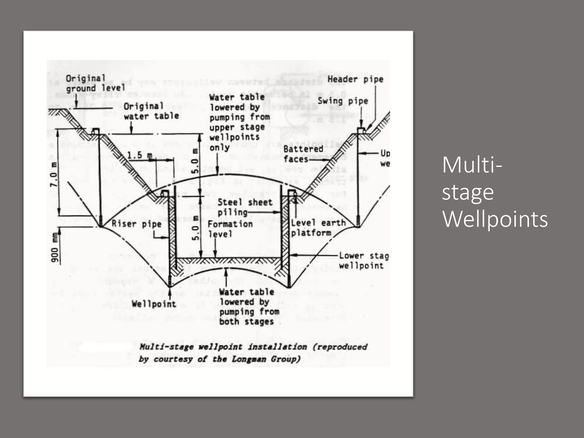 Wellpoint Structures Design Excavation and Ground water control1.pptx
