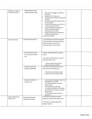 Page 7 of 10
Deflection in props or
shuttering material
Shuttering/props may
collapse and prove fatal 1. Safe access and aggress should be
provided
2. Required PPE’s to be worn
3. Avoid excessive staking of shuttering
material.
4. Rusting of base plate of props are to
be not allowed.
5. Ensure that the props are to be rest
on hard and plane surface
6. Check the design and strength of
shuttering material before
commencement of work.
7. Rectify immediately the deflection
noted during concreting.
Use cautionary board
Concrete pouring Unguarded rotating part 1. All rotating parts should be guarded.
2.Keep safe distance between rotating
part and workmen's)Inspect the
machinery before start the work
Vehicle without reverse
horn and without banks
man
1.Follow Toyo/NRP Vehicle inspection
process
2. No vehicle shall allowed to march in
site without banks man.
3.Vehicle speed should not be
exceed more than 10km/hr
Flying Particle during
dumping of RMC/Mc
1. No person shall allowed to stand in
close vicinity of dumping work.
2. No worker shall allow to work
without wearing mandatory PPE.
Exposure of cement to
workmen skin
1. No person shall allow to touch the
RMC without use of PPE.
2. Provide hand tools to control
cement slurry
3.Provide Work specific PPE.
4. Conduct work specific TBT before
start of work. And aware to worker
about hazard.
5. Provide close and continuous
supervision.
Earth moving using
dump trucks
Reversing vehicle with
restricted rear vision.
1-Only allow authorized inducted
operators to operate the dump trucks.
2-All trucks to complete operator’s
prestart checklist.
 