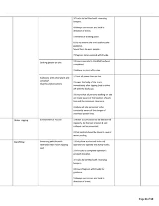 Page 8 of 10
3-Trucks to be fitted with reversing
beepers.
4-Always use mirrors and look in
direction of travel.
5-Reverse at walking place.
6-Do no reverse the truck without the
guidance.
Sound horn to warn people..
7-Flagmen to be assisted with trucks.
Striking people on site.
1-Ensure operator’s checklist has been
completed.
2-Adhere to site traffic rules
Collisions with other plant and
vehicles/
Overhead obstructions
1-Treat all power lines as live.
2-Lower the body of the truck
immediately after tipping (not to drive
off with the body up).
3-Ensure that all persons working on site
are made aware of the location of each
line and the minimum clearance.
4-Advise all site personnel to be
constantly aware of the danger of
overhead power lines.
Water Logging Environmental Hazard 1-Water accumulation to be dewatered
regularly. So that soil erosion & side
collapse can be prevented.
2-Pest control should be done in case of
water pooling
Back filling Reversing vehicles with
restricted rear vision (tipping
soil)
1-Only allow authorized inducted
operators to operate the dump trucks.
2-All trucks to complete operator’s
prestart checklist.
3-Trucks to be fitted with reversing
beepers.
4-Ensure flagmen with trucks for
guidance.
5-Always use mirrors and look in
direction of travel.
 