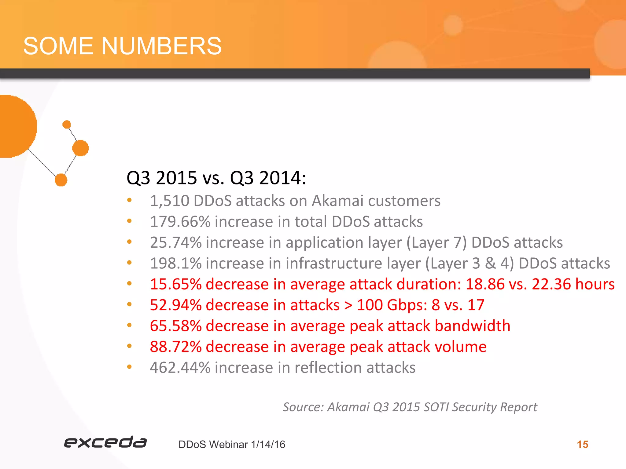 DDoS Webinar 1/14/16 15
SOME NUMBERS
Q3 2015 vs. Q3 2014:
• 1,510 DDoS attacks on Akamai customers
• 179.66% increase in total DDoS attacks
• 25.74% increase in application layer (Layer 7) DDoS attacks
• 198.1% increase in infrastructure layer (Layer 3 & 4) DDoS attacks
• 15.65% decrease in average attack duration: 18.86 vs. 22.36 hours
• 52.94% decrease in attacks > 100 Gbps: 8 vs. 17
• 65.58% decrease in average peak attack bandwidth
• 88.72% decrease in average peak attack volume
• 462.44% increase in reflection attacks
Source: Akamai Q3 2015 SOTI Security Report
 