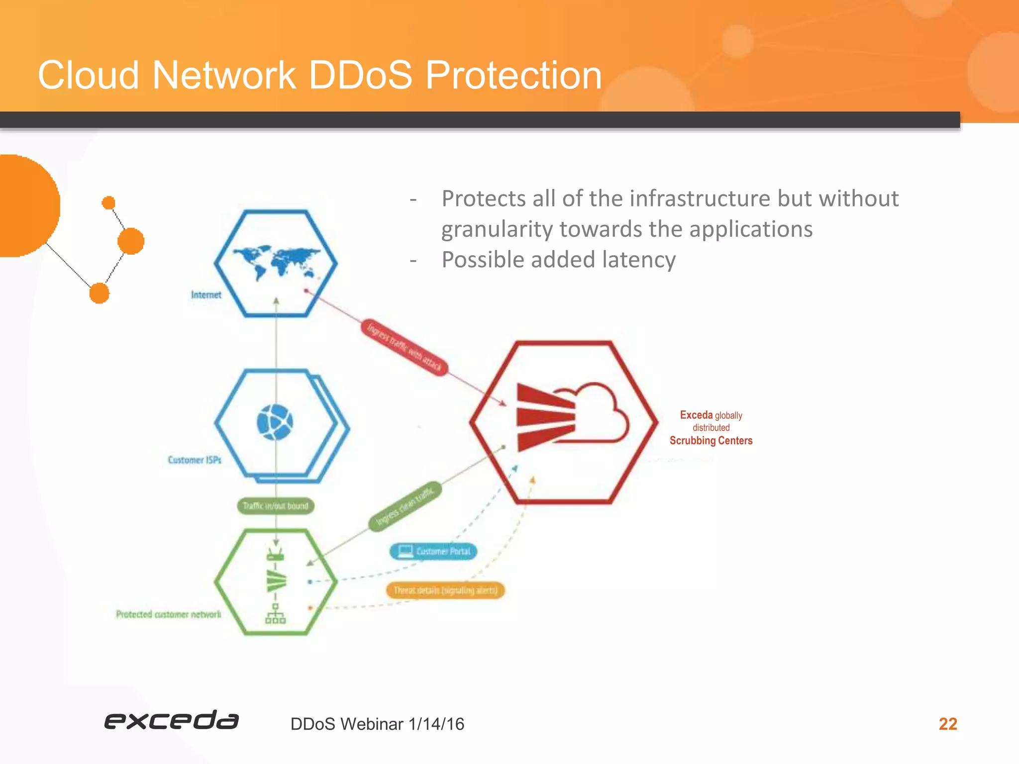 DDoS Webinar 1/14/16 22
Cloud Network DDoS Protection
Exceda globally
distributed
Scrubbing Centers
- Protects all of the infrastructure but without
granularity towards the applications
- Possible added latency
 