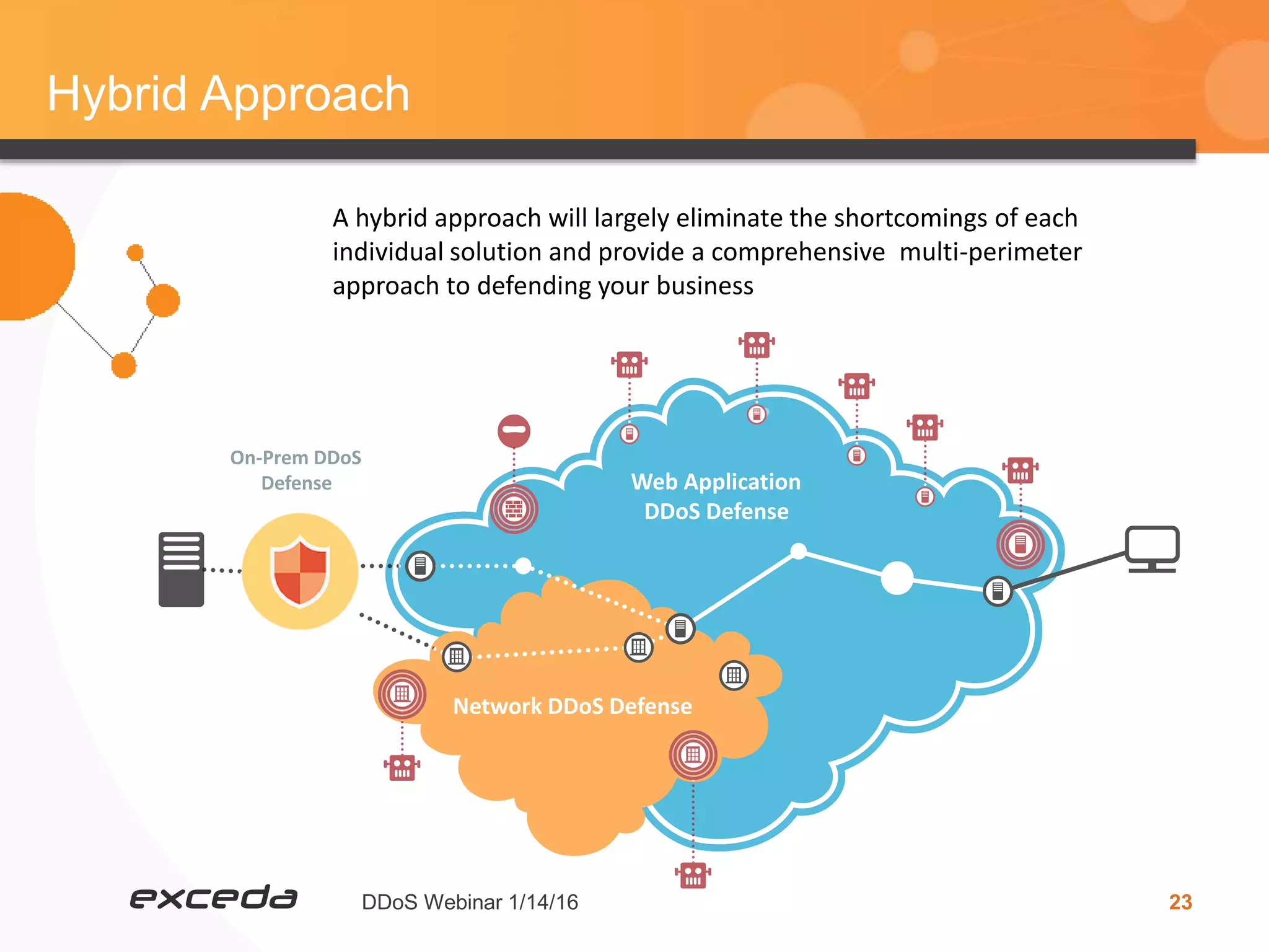 DDoS Webinar 1/14/16 23
Hybrid Approach
Network DDoS Defense
Web Application
DDoS Defense
On-Prem DDoS
Defense
A hybrid approach will largely eliminate the shortcomings of each
individual solution and provide a comprehensive multi-perimeter
approach to defending your business
 