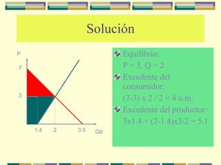 Solución Equilibrio: P = 3, Q = 2 Excedente del consumidor: (7-3) x 2 / 2 = 4 u.m. Excedente del productor: 3x1.4 + (2-1.4)x3/2 = 5.1 P Qd 3 2 7 1.4 3.5 