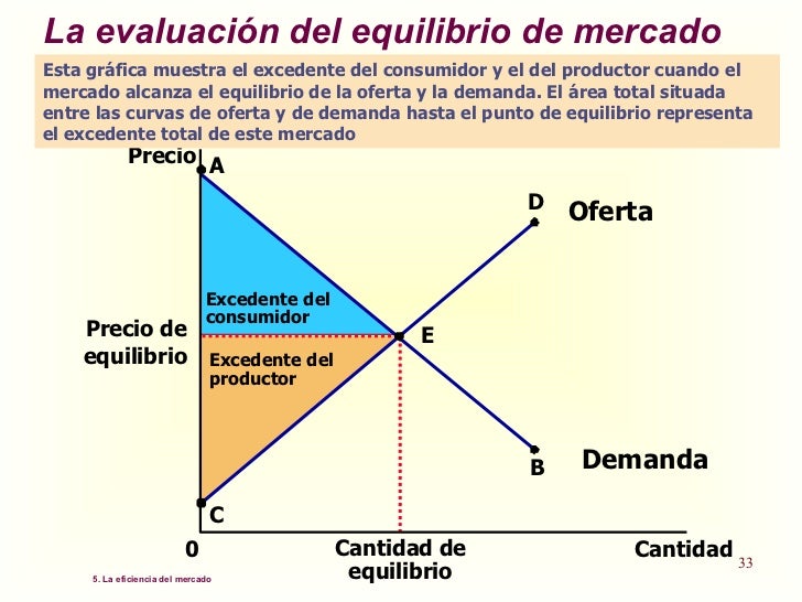 Excedente Del Productor, Del Consumidor Y