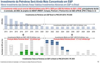 10
201720162015 20272026202520142013 20242023 202820192018 20302029202220212020
US$bilhão
Investimento Médio sem E&P: US$ 10,6 bilhões / ano Investimento Médio sem E&P: US$ 3,8 bilhões / ano
Investimento da Petrobras Será Ainda Mais Concentrado em E&P
Menor Investimento das Demais Áreas Viabiliza Investimentos Adicionais em E&P no Brasil
Investimentos da Petrobras sem E&P Brasil no PNG 2014-2018 / PE 2030
O investimento médio anual cairá de US$ 45,6 bilhões entre 2013 e 2020 para US$ 26,6 bilhões de 2021 a 2030, principalmente devido
à conclusão, até 2020, de projetos do ABAST (RNEST, Comperj, Premium I, Premium II) e do G&E (UFN-III, UFN-V, Rotas 2 e 3)
Investimentos Totais da Petrobras em E&P no Brasil no PNG 2014-2018 / PE 2030
Investimentos da Carteira em Implantação + em Processo de Licitação (Parceria nas Premiums).
Investimento Médio em E&P: US$ 35 bilhões / ano
Produção Média Petrobras Brasil: 2,9 milhões bpd
Investimento Médio em E&P: US$ 22,8 bilhões / ano
Produção Média Petrobras Brasil: 3,7 a 4,2 milhões bpd
QuantidadedeUEPsporAno
+ +
 