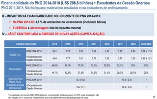12
Financiabilidade do PNG 2014-2018 (US$ 206,8 bilhões) + Excedentes da Cessão Onerosa
PNG 2014-2018: Não há impacto material nos resultados e nos indicadores de endividamento.
Câmbio Depreciado 2014 2015 2016 2017 2018 2019 2020 2021-2030
EL/EBITDA
PNG 2014-2018 4,61 2,73 1,93 1,68 1,41 1,06 0,95 1,04 a 1,13
+Excedentes da
Cessão Onerosa
4,64 2,77 1,91 1,76 1,53 1,17 1,02 0,95 a 1,21
Alavancagem
PNG 2014-2018 44,6% 42,0% 37,0% 33,3% 29,3% 25,1% 25% 25%
+Excedentes da
Cessão Onerosa
44,7% 42,3% 37,3% 34,2% 31,1% 26,3% 25,1% 25%
Captação Bruta
Média Anual
(Capitação Líquida
Média Anual)
PNG 2014-2018 8,2 (-0,2) 10,5 (-2,5) *
+Excedentes da
Cessão Onerosa
10,2 (1,7) 13,3 (-4,2) *
III – IMPACTOS NA FINANCIABILIDADE NO HORIZONTE DO PNG 2014-2018:
 No PNG 2014-18: 3,5 % de acréscimo no investimento (incluindo bônus)
 EL/EBITDA e Alavancagem: Não há impacto material
IV – NÃO É CONTEMPLADA A EMISSÃO DE NOVAS AÇÕES (CAPITALIZAÇÃO)
* As captações do período 2021-2030 objetivam a manutenção da alavancagem em 25% nesta simulação e não
tem relação com o volume de investimentos, que será totalmente financiado pela geração de caixa.
 
