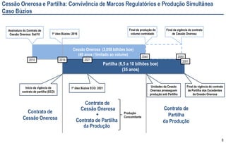 6
Cessão Onerosa e Partilha: Convivência de Marcos Regulatórios e Produção Simultânea
Caso Búzios
Partilha (6,5 a 10 bilhões boe)
(35 anos)
Cessão Onerosa (3,058 bilhões boe)
(40 anos / limitado ao volume)
Assinatura do Contrato de
Cessão Onerosa: Set/10
Final da produção do
volume contratado
Unidades da Cessão
Onerosa prosseguem
produção sob Partilha
Final da vigência do contrato
de Partilha dos Excedentes
da Cessão Onerosa
2010
2040
Contrato de
Cessão Onerosa
Contrato de
Cessão Onerosa
+
Contrato de Partilha
da Produção
Contrato de
Partilha
da Produção
1º óleo Búzios ECO: 2021
2050
Final da vigência do contrato
de Cessão Onerosa
20512021
1º óleo Búzios: 2016
Início da vigência do
contrato de partilha (ECO)
2016
Produção
Concomitante
 