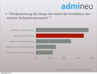 ★   “Die Bestückung des Shops hat neben der Installation den
           meisten Aufwand verursacht” *


                  Installation und Anpassung

                       Bestückung des Shops

                 Tests und Fehlerbeseitigung

          Anbindung an weitere Systeme

          Anbindung von Zahlabwicklung

                                               0%   18%            35%               53%              70%




                                                          * ibi research 2011, www.ecommerce-leitfaden.de
Friday, March 15, 13
 