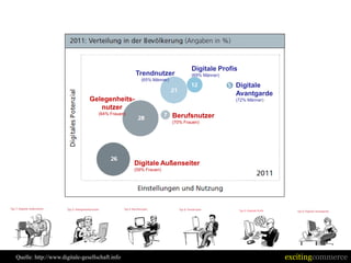 Digitale Profis
                                                  Trendnutzer               (69% Männer)
                                                     (65% Männer)
                                                                                           Digitale
                                                                                           Avantgarde
                               Gelegenheits-                                               (72% Männer)
                                  nutzer
                                   (64% Frauen)
                                                                    Berufsnutzer
                                                                    (70% Frauen)




                                                  Digitale Außenseiter
                                                  (59% Frauen)




Quelle: http://www.digitale-gesellschaft.info                                                             excitingcommerce
 
