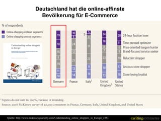 Deutschland hat die online-affinste
                         Bevölkerung für E-Commerce




Quelle: http://www.mckinseyquarterly.com/Understanding_online_shoppers_in_Europe_2353   excitingcommerce
 