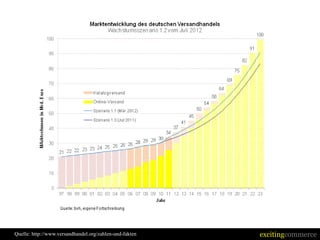 Quelle: http://www.versandhandel.org/zahlen-und-fakten   excitingcommerce
 