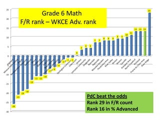 25                                                                                                                                                      23
                         Grade 6 Math
20
                  F/R rank – WKCE Adv. rank
15                                                                                                                                       13   13   13
                                                                                                                                    11
                                                                                                                               10
10                                                                                                                     9   9
                                                                                                           8   8   8
                                                                                                   7   7

 5                                                                                        4    4
                                                                                      3

                                                                                  0
 0
                                                                        -1   -1
                                                                   -2
 -5                                                           -4
                                                         -6
                                                    -7
-10
                                              -10
                                    -11 -11
                              -13
-15


                        -18
-20               -19
            -21                                                                               PdC beat the odds
-25                                                                                           Rank 29 in F/R count
      -26

-30
                                                                                              Rank 16 in % Advanced
 