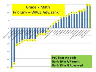 15                                                                                                                                           14 14

                   Grade 7 Math                                                                                                         11

10          F/R rank – WKCE Adv. rank                                                                           8
                                                                                                                    9   9   9
                                                                                                                                10 10


                                                                                                        7   7
                                                                                                    6

 5                                                                                              4
                                                                                            3
                                                                                        2

                                                                                    0
 0

                                                                               -1

                                                                -3   -3   -3
 -5                                                        -4


                                  -7   -7   -7   -7   -7
                             -8
-10                     -9
                  -10



-15




-20
                                                                                        PdC beat the odds
            -22
                                                                                        Rank 29 in F/R count
-25
                                                                                        Rank 15 in % Advanced
      -25
 