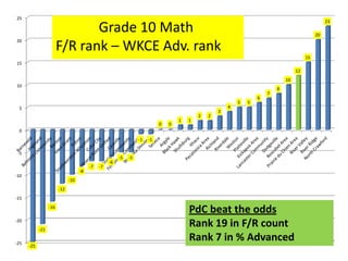 25
                                                                                                                                                    23
                               Grade 10 Math                                                                                                   20
20
                        F/R rank – WKCE Adv. rank
                                                                                                                                          15
15
                                                                                                                                     12
                                                                                                                                10
10
                                                                                                                            8
                                                                                                                        7
                                                                                                                    6
                                                                                                            5   5
 5                                                                                                      4
                                                                                                    3
                                                                                            2   2
                                                                                    1   1
                                                                            0   0
 0
                                                                  -1   -1

 -5
                                                        -5   -5
                                                   -6
                                         -7   -7
                                    -8
-10
                              -10
                        -12
-15
                  -16
                                                                                        PdC beat the odds
-20
            -21
                                                                                        Rank 19 in F/R count
-25
                                                                                        Rank 7 in % Advanced
      -25
 