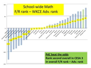 100

                              School-wide Math
                        F/R rank – WKCE Adv. rank
 50
                                                                                                                                                                85
                                                                                                                                                           78
                                                                                                                                                 70   70
                                                                                                                                       59   60
                                                                                                                                  50
                                                                                                                             43
                                                                                                                   33   36
                                                                                                              29
                                                                                                    18   21
                                                                                      9   14   14
  0                                                                -2   -1   -1   3
                                                         -6   -3

                                                   -29
                                         -50 -49

                               -74 -71
                     -89 -85
 -50          -100


       -132




-100

                                                                                      PdC beat the odds
                                                                                      Rank second overall in CESA 3
                                                                                      in overall F/R rank – Adv. rank
-150
 