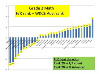 30

                           Grade 3 Math
                    F/R rank – WKCE Adv. rank
20
                                                                                                                                               17



                                                                                                                                          11
                                                                                                                                  10 10
10                                                                                                                        9   9
                                                                                                                  8   8
                                                                                                          7   7
                                                                                                      6
                                                                                                  5
                                                                                              4
                                                                                  3   3   3
                                                                              2
                                                                  1   1   1
 0
                                                             -1

                                                        -4
                                                   -5
                                              -6
                                         -8
-10                                 -9

                              -12

                        -15

                  -18
-20
                                                                                      PdC beat the odds
      -24
            -23                                                                       Rank 29 in F/R count
                                                                                      Rank 20 in % Advanced
-30
 