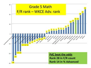 30

                         Grade 5 Math                                                                                                             25


                  F/R rank – WKCE Adv. rank                                                                                             19
                                                                                                                                             21
20


                                                                                                                                14 14
                                                                                                                           12
                                                                                                                      11
10
                                                                                                                  7
                                                                                                              6
                                                                                                  4   4   4
                                                                                      3   3   3
                                                                                 2
                                                                             1
 0


                                                                        -3
                                                              -4   -4
                                                         -5
                                                    -6
                                               -7
                                          -8
-10
                            -10 -10 -10




                  -18 -18
-20
                                                                                     PdC beat the odds
            -22
                                                                                     Rank 28 in F/R count
-30
      -28                                                                            Rank 14 in % Advanced
 
