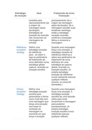 Estratégia
de exceção
Usar Tratamento de erros
Transação
revertida para
reprocessamento (se
a origem da
mensagem apoia
devolução).
Estratégias de
exceção de reversão
não consomem as
mensagens de
entrada.
processamento (se a
origem da mensagem
apoia devolução). Se a
mensagem exceder suas
tentativas reentrega,
então a estratégia
exceção reversão
confirma a transação
falhou e consome a
mensagem.
Reference
exception
strategy
Definir uma
estratégia exceção
de referência
para se referir e
siga os parâmetros
de tratamento de
erros definidos numa
estratégia global
captura, reversão ou
exceção escolha.
Quando uma mensagem
lança uma exceção, a
estratégia exceção de
referência refere-se e
adere aos parâmetros de
tratamento de erros
definidos em uma
estratégia de captura
global, reversão ou
exceção escolha. (A
própria estratégia
exceção de referência
nunca realmente executa
qualquer rollback,
commit, ou consumir
atividades.)
Choice
exception
strategy
Definir uma
estratégia exceção
escolha para
personalizar a forma
como mule lida com
uma mensagem que
lança uma exceção
com base no
conteúdo da
mensagem no
momento em que
lança a exceção.
Quando uma mensagem
lança uma exceção, a
estratégia exceção
escolha faz uma decisão
sobre para onde
encaminhar a mensagem
para posterior
processamento. (A
própria estratégia
exceção escolha nunca
realmente executa
qualquer rollback,
 