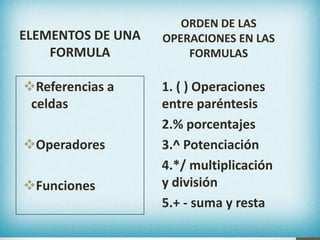 ORDEN DE LAS
ELEMENTOS DE UNA   OPERACIONES EN LAS
    FORMULA            FORMULAS

Referencias a     1. ( ) Operaciones
 celdas            entre paréntesis
                   2.% porcentajes
Operadores        3.^ Potenciación
                   4.*/ multiplicación
Funciones         y división
                   5.+ - suma y resta
 
