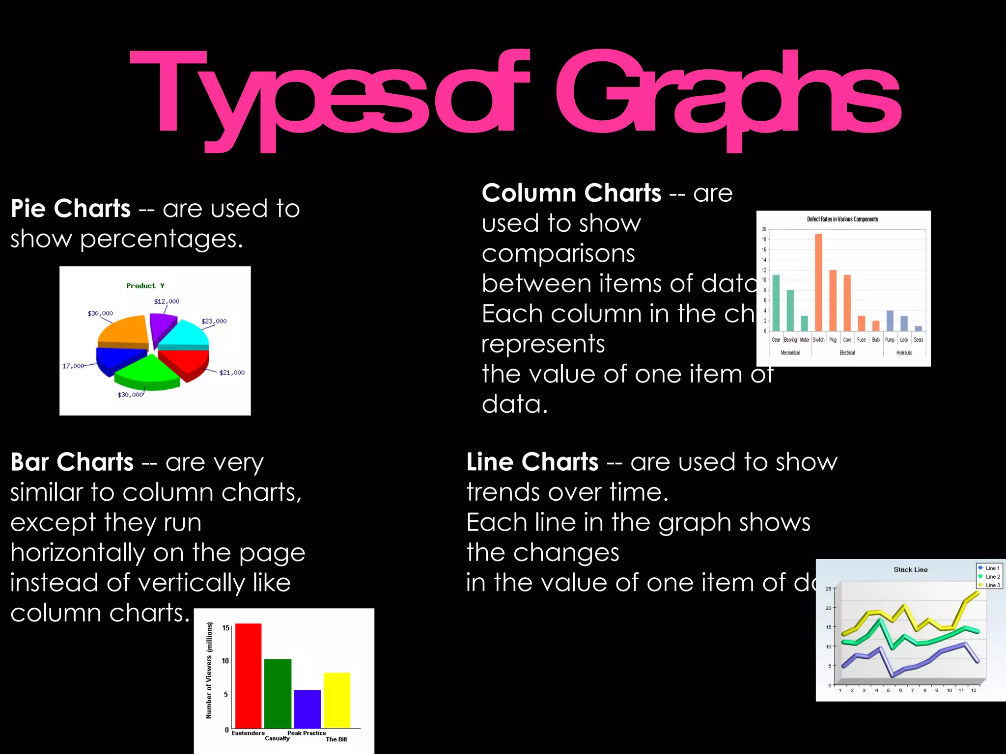 Types of Graphs Pie Charts  -- are used to  show percentages. Column Charts  -- are used to show comparisons  between items of data.  Each column in the chart represents the value of one item of data.   Bar Charts  -- are very similar to column charts,  except they run horizontally on the page  instead of vertically like column charts.   Line Charts  -- are used to show  trends over time.  Each line in the graph shows  the changes  in the value of one item of data.   