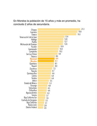 En Morelos la población de 15 años y más en promedio, ha
concluido 2 años de secundaria.
 