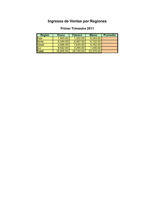 Ingresos de Ventas por Regiones
              Primer Trimestre 2011

  Región    Enero      Febrero      Marzo      Promedio
Este        1,453.00    1,352.00    6,243.00
Norte       4,344.00    8,467.00    6,132.00
Oeste       4,566.00    7,635.00    9,762.00
Sur         8,542.00    3,295.00    1,238.00
Total      18,905.00   20,749.00   23,375.00
 