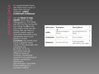 Entering DataIn a spreadsheet there are three basic types of data that can be entered.  LABELS CONSTANTS FORMULAEwe use labels to help identify what we are talking about. The labels are NOT for the computer but rather for US so we can clarify what we are doing. We use them in spread sheets used to calculate formulae’s and databases and to set labels in chartsConstants are entries that have a specific fixed value. In the example: the constants are 40,70,60, 15,10,12. Constants may be different types of numbers. Sometimes constants are referring to dollars, sometimes referring to percentages, and other times referring to a number of items. 