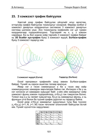 Á.Àëòàíõ¿¿                                                Òîîöîí áîäîã÷ Excel



23. 3 õýìæýýñò ãðàôèê áàéãóóëàõ
     Õàâòãàé äýýð ãðàôèê áàéãóóëàõ ¿éëäëèéã èë¿¿ ºðãºòãºæ,
îãòîðãóéä ãðàôèê áàéãóóëàõ òîõèîëäëûã ñîíèðõî¸. ªºðººð õýëáýë 2
õýìæýýñò äåêàðòûí êîîðäèíàòûí ñèñòåìýýñ 3 õýìæýýñò äåêàðòûí
ñèñòåìä øèëæèæ ¿çüå. Ýíý òîõèîëäîëä ãðàôèêèéí íýã öýã ãóðâàí
êîîðäèíàòààð òîäîðõîéëîãäîíî. Òýäãýýðèéã íü x, y, z õýìýýí
íýðèéäüå. Åð íü áîë ¿íäñýí õî¸ð òºðëèéí 3 õýìæýýñò ãðàôèê áàéäàã
íü 3D Scatter xyz-ãðàôèê áóþó 3 õýìæýýñò ìóðóé, Surface-ãðàôèê
áóþó 3 õýìæýýñò ãàäàðãóó þì.

                            pos




     3 õýìæýýñò ìóðóé (Curve)                       Ãàäàðãóó (Surface)

        Excel ïðîãðàìûí ãðàôèêèéí ñàíä çºâõºí Surface-ãðàôèê
áàéäàã. ¯¿íèéã íü õýðõýí àøèãëàõ òàëààð ÿðèëöúÿ.
        ßìàð íýã z ãýñýí õýìæèãäõ¿¿í x áà y ãýñýí ººð õî¸ð
õýìæèãäõ¿¿íýýñ õàìààðàí ººð÷ëºãäºæ áàéíà ãýå. Èíãýõäýý x áà y íü
íýã íýãýýñýý ¿ë õàìààðàí õóâüñäàã áàéã. z-èéí èéì õàìààðëûã õî¸ð
õýìæýýñò ôóíêö õýìýýí òîäîðõîéëîîä, z=f(x,y) ãýæ òýìäýãëýæ áîëíî.
Òýãâýë ýíä x,y íü ÷ºëººò õóâüñàã÷èä, f(x,y) íü õàìààðëûí ôóíêö, z íü
ôóíêöûí óòãà áîëîõ áà ò¿¿íèé ãðàôèê ä¿ðñëýë íü ãàäàðãóó áàéíà.
        Excel äýýð z=f(x,y) õàìààðëûã çóðóóëàõûí òóëä áèä ò¿¿íýýñ
zi,j=f(xi,yj) (i=1..N, j=1..M) ãýñýí òºãñãºëºã îëîíëîãèéã áàéãóóëàõ ¸ñòîé
þì. ¯¿íèéã õ¿ñíýãòëýí õàðóóëâààñ:

                            x1     x2    x3    ... xN
                        y1  z1,1   z1,2 z1,3   ... z1,N
                        y2  z2,1   z2,2 z2,3   ... z2,N
                        y3  z3,1   z3,2 z3,3   ... z3,N
                        …
                        yM zM,1 zM,2 zM,3 ... zM,N



                                     101
 