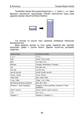 Á.Àëòàíõ¿¿                                                   Òîîöîí áîäîã÷ Excel

     Òóõàéëáàë ºìíºõ á¿ëã¿¿äýä áîäóóëñàí y = x 2 ýñâýë y = ax 2 çýðýã
ôóíêöûí àðãóìåíòûã îðóóëàõäàà òîìú¸î àøèãëàëã¿é øóóä äýýð
äóðäñàí àðãààð ã¿éöýòãýæ áîëîõ áàéæýý:




     Ãýõ ìýòýýð òà õ¿ññýí òîîí öóâààãàà õÿëáàðõàí áàéãóóëàõ
áîëîìæòîé þì.
     Äýýð äóðäñàí àðãààð òà òîîí öóâàà òºäèéã¿é ººð òºðëèéí
ºãºãäëèéí öóâàà ÷ ¿¿ñãýæ áîëíî. Äàðààõ õ¿ñíýãòýä ýäãýýðèéã
õàðóóëàâ:

Ýõíèé óòãóóä                   ¯ðãýëæëýõ õýëáýð
1, 2, 3                        4, 5, 6, ...
9:00                           10:00, 11:00, 12:00, ...
Mon                            Tue, Wed, Thu, ...
Monday                         Tuesday, Wednesday, Thursday, ...
Jan                            Feb, Mar, Apr, ...
Jan, Apr                       Jul, Oct, Jan, ...
Jan-99, Apr-99                 Jul-99, Oct-99, Jan-00, ...
15-Jan, 15-Apr                 15-Jul, 15-Oct, ...
1999, 2000                     2001, 2002, 2003, ...
1-Jan, 1-Mar                   1-May, 1-Jul, 1-Sep, ...
Qtr3 (áóþó Q3 áóþó Quarter3)   Qtr4, Qtr1, Qtr2, ...
Ýëåìåíò 1, ªñºõ ýðýìáýýð       Ýëåìåíò 2, ªñºõ ýðýìáýýð, Ýëåìåíò 3, ªñºõ
                               ýðýìáýýð, ...
òåêñò1, òåêñòA                 òåêñò2, òåêñòA, òåêñò3, òåêñòA, ...
1 ¿å                           2 ¿å, 3 ¿å, ...
Ýëåìåíò 1                      Ýëåìåíò 2, Ýëåìåíò 3, ...




                                        66
 
