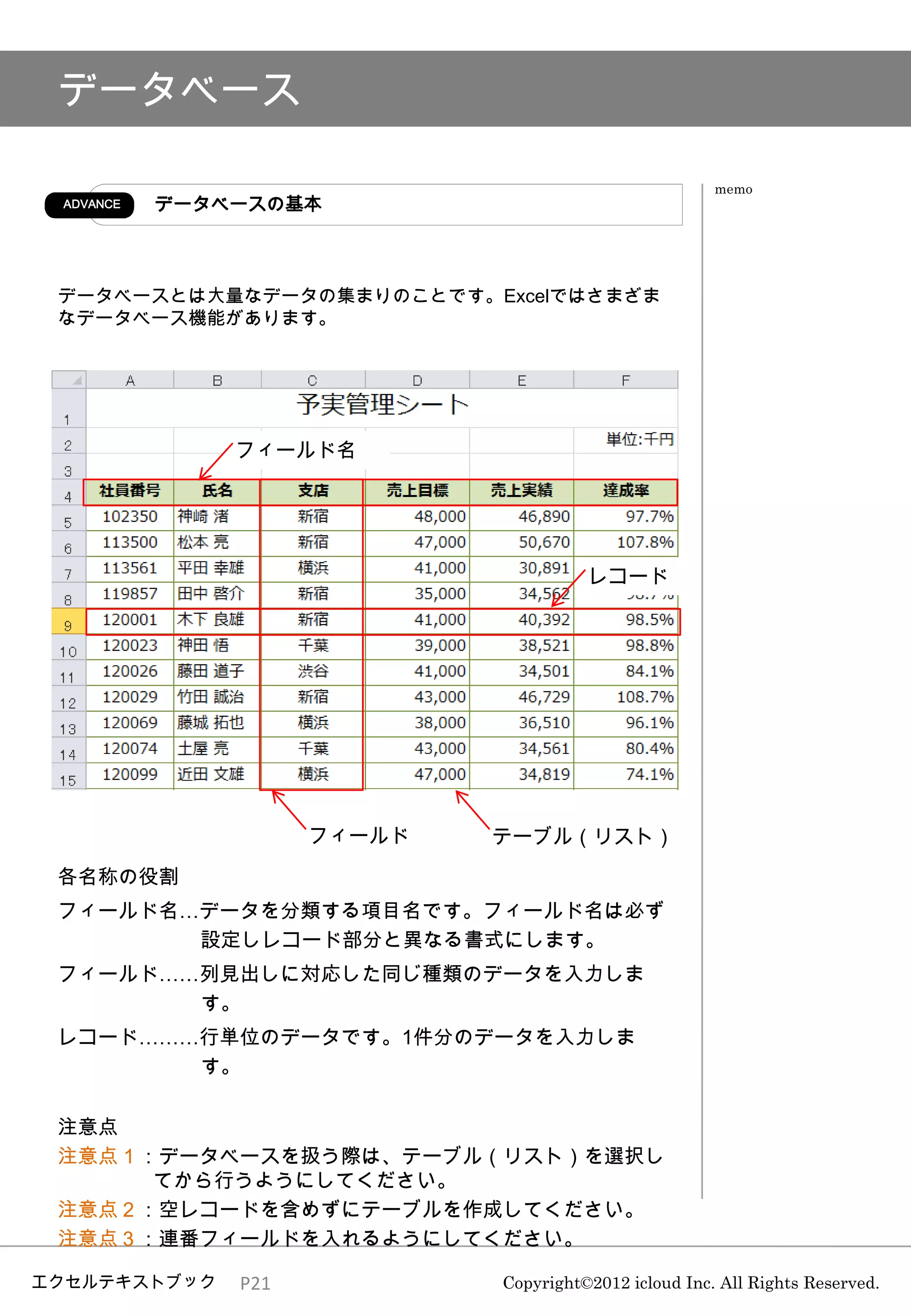 データベース

                                                       memo
 ADVANCE   データベースの基本



 データベースとは大量なデータの集まりのことです。Excelではさまざま
 なデータベース機能があります。




               フィールド名




                                       レコード




                     フィールド   テーブル（リスト）
 各名称の役割
 フィールド名…データを分類する項目名です。フィールド名は必ず
        設定しレコード部分と異なる書式にします。
 フィールド……列見出しに対応した同じ種類のデータを入力しま
        す。
 レコード………行単位のデータです。1件分のデータを入力しま
        す。


 注意点
 注意点１：データベースを扱う際は、テーブル（リスト）を選択し
      てから行うようにしてください。
 注意点２：空レコードを含めずにテーブルを作成してください。
 注意点３：連番フィールドを入れるようにしてください。

エクセルテキストブック    P21           Copyright©2012 icloud Inc. All Rights Reserved.
 