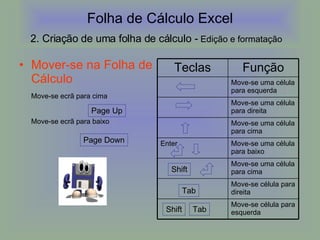 Folha de Cálculo Excel 2. Criação de uma folha de cálculo -  Edição e formatação  Mover-se na Folha de Cálculo Move-se ecrã para cima Move-se ecrã para baixo Shift Tab Shift Page Up Page Down Tab Move-se célula para esquerda Move-se célula para direita Move-se uma célula para cima Move-se uma célula para baixo Enter Move-se uma célula para cima Move-se uma célula para direita Move-se uma célula para esquerda Função Teclas 