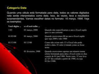 Categoria Data
Quando uma célula está formatada para data, todos os valores digitados
nela serão interpretados como data. Isso, às vezes, leva a resultados
surpreendentes. Vamos escolher datas no formato: 10 março, 1998. Veja
os exemplos:
 Você digita ...   e o Excel exibe ...
 1/03              01 março, 2000        Quando não especificamos o ano o Excel supõe
                                         que é o ano corrente
 01/03/00          01 março, 2000        Quando escrevemos 00 no ano o Excel supõe
                                         que seja 2000 e não 1900
 01/13/00          01/13/00              Como não existe mês 13 o Excel não pode
                                         exibir a data. O valor é tratado como se fosse
                                         texto.
 32                01 fevereiro, 1900    Quando escrevemos apenas um número numa
                                         célula formatada para data o Excel conta os dias
                                         a partir de 01/jan/1900. Neste caso, 32 nos leva
                                         ao 32º dia contado a partir de 1900, ou seja
                                         01/fev/1900.


                                                                        38
 