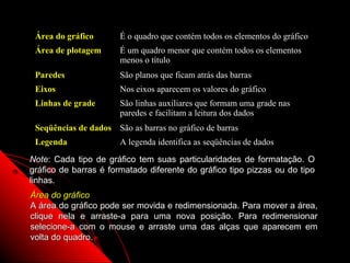 Área do gráfico       É o quadro que contém todos os elementos do gráfico
 Área de plotagem      É um quadro menor que contém todos os elementos
                       menos o título
 Paredes               São planos que ficam atrás das barras
 Eixos                 Nos eixos aparecem os valores do gráfico
 Linhas de grade       São linhas auxiliares que formam uma grade nas
                       paredes e facilitam a leitura dos dados
 Seqüências de dados São as barras no gráfico de barras
 Legenda               A legenda identifica as seqüências de dados
Note: Cada tipo de gráfico tem suas particularidades de formatação. O
gráfico de barras é formatado diferente do gráfico tipo pizzas ou do tipo
linhas.
Área do gráfico
A área do gráfico pode ser movida e redimensionada. Para mover a área,
clique nela e arraste-a para uma nova posição. Para redimensionar
selecione-a com o mouse e arraste uma das alças que aparecem em
volta do quadro.
                                                      75
 