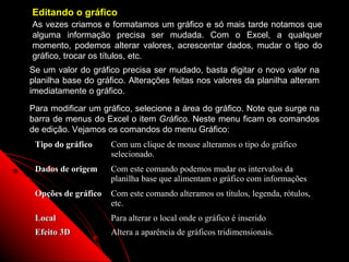 Editando o gráfico
As vezes criamos e formatamos um gráfico e só mais tarde notamos que
alguma informação precisa ser mudada. Com o Excel, a qualquer
momento, podemos alterar valores, acrescentar dados, mudar o tipo do
gráfico, trocar os títulos, etc.
Se um valor do gráfico precisa ser mudado, basta digitar o novo valor na
planilha base do gráfico. Alterações feitas nos valores da planilha alteram
imediatamente o gráfico.

Para modificar um gráfico, selecione a área do gráfico. Note que surge na
barra de menus do Excel o item Gráfico. Neste menu ficam os comandos
de edição. Vejamos os comandos do menu Gráfico:
 Tipo do gráfico     Com um clique de mouse alteramos o tipo do gráfico
                     selecionado.
 Dados de origem     Com este comando podemos mudar os intervalos da
                     planilha base que alimentam o gráfico com informações
 Opções de gráfico   Com este comando alteramos os títulos, legenda, rótulos,
                     etc.
 Local               Para alterar o local onde o gráfico é inserido
 Efeito 3D           Altera a aparência de gráficos tridimensionais.
                                                               81
 