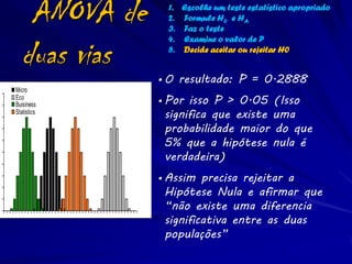 ANOVA de                         1. Escolhe um teste estatístico apropriado
                                        2. Formule H0 e HA
                                        3. Faz o teste


      duas vias
                                        4. Examine o valor de P
                                        5. Decide aceitar ou rejeitar H0


                                      • O resultado: P = 0.2888
    Micro
                                      • Por isso P > 0.05 (Isso
0
    Eco
0   Buisiness
0
    Statistics
                                        significa que existe uma
0                                       probabilidade maior do que
0                                       5% que a hipótese nula é
0
                                        verdadeira)
0
0                                     • Assim precisa rejeitar a
                                        Hipótese Nula e afirmar que
0

                                        “não existe uma diferencia
0
0
                 Number of Students     significativa entre as duas
                                        populações”
 