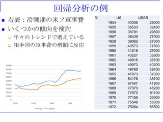 回帰分析の例
 右表：冷戦期の米ソ軍事費
 いくつかの傾向を検討
 年々のトレンドで増えている
 相手国の軍事費の増額に反応
年 US USSR
1954 40336 29000
1955 35533 32400
1956 35791 29600
1957 38439 27900
1958 39062 27000
1959 43573 27800
1960 41215 27000
1961 43227 35800
1962 46815 38700
1963 49973 40200
1964 49760 38400
1965 45973 37000
1966 54178 38700
1967 67547 41900
1968 77373 48200
1969 77872 51100
1970 77150 53900
1971 75546 55000
1972 75084 56500
0
10000
20000
30000
40000
50000
60000
70000
80000
90000
1954 1959 1964 1969
US USSR
 