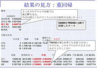 結果の見方：重回帰
概要
回帰統計
重相関 R 0.949254
重決定 R2 0.901084
補正 R2 0.888719
標準誤差 3342.582
観測数 19
分散分析表
自由度 変動 分散
観測され
た分散比
有意 F
回帰 2 1.63E+09 8.14E+08 72.87667 9.17E-09
残差 16 1.79E+08 11172853
合計 18 1.81E+09
係数 標準誤差 t P-値 下限 95% 上限 95% 下限 95.0% 上限 95.0%
切片 12589.56 3818.999 3.296559 0.004552 4493.64 20685.47 4493.64 20685.47
TREND 708.1907 362.5476 1.953373 0.068491 -60.3759 1476.757 -60.3759 1476.757
US 0.357182 0.127615 2.798903 0.01287 0.08665 0.627714 0.08665 0.627714
さっきのモデルとの比較では
補正R2を見る。
今回は増えてるのでこちらの方が説明力は高いが・・・
USSRをTRENDとUSで
回帰したケース
TRENDが5％水準でも有意ではない
そのため、このモデルはそのままでは
あまりよろしくない
 
